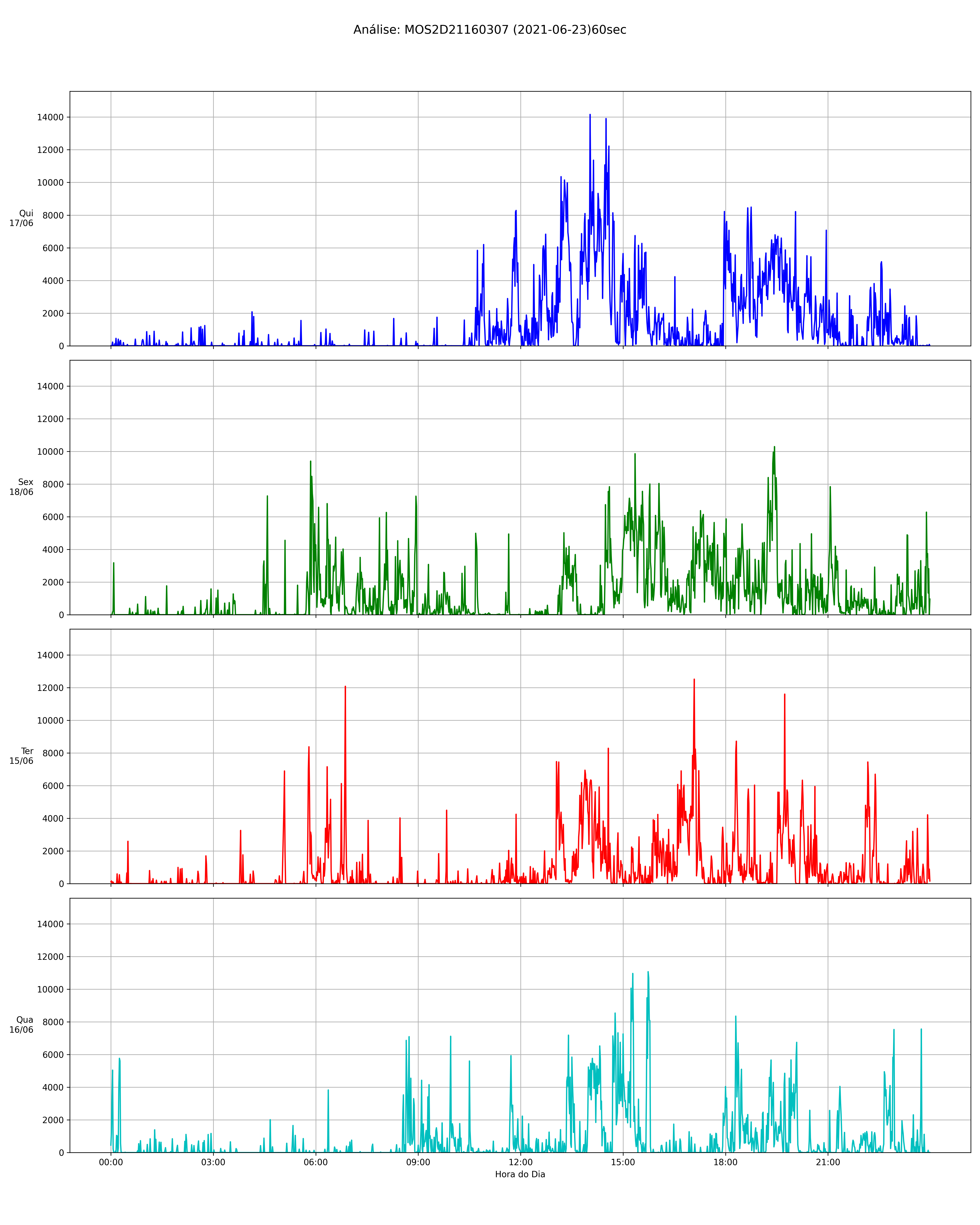 Gráfico de Série Temporal de uma gestante